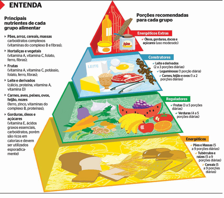 Pirâmide Alimentar Auxilia No Consumo De Alimentos Jornal Novametrópole 2000